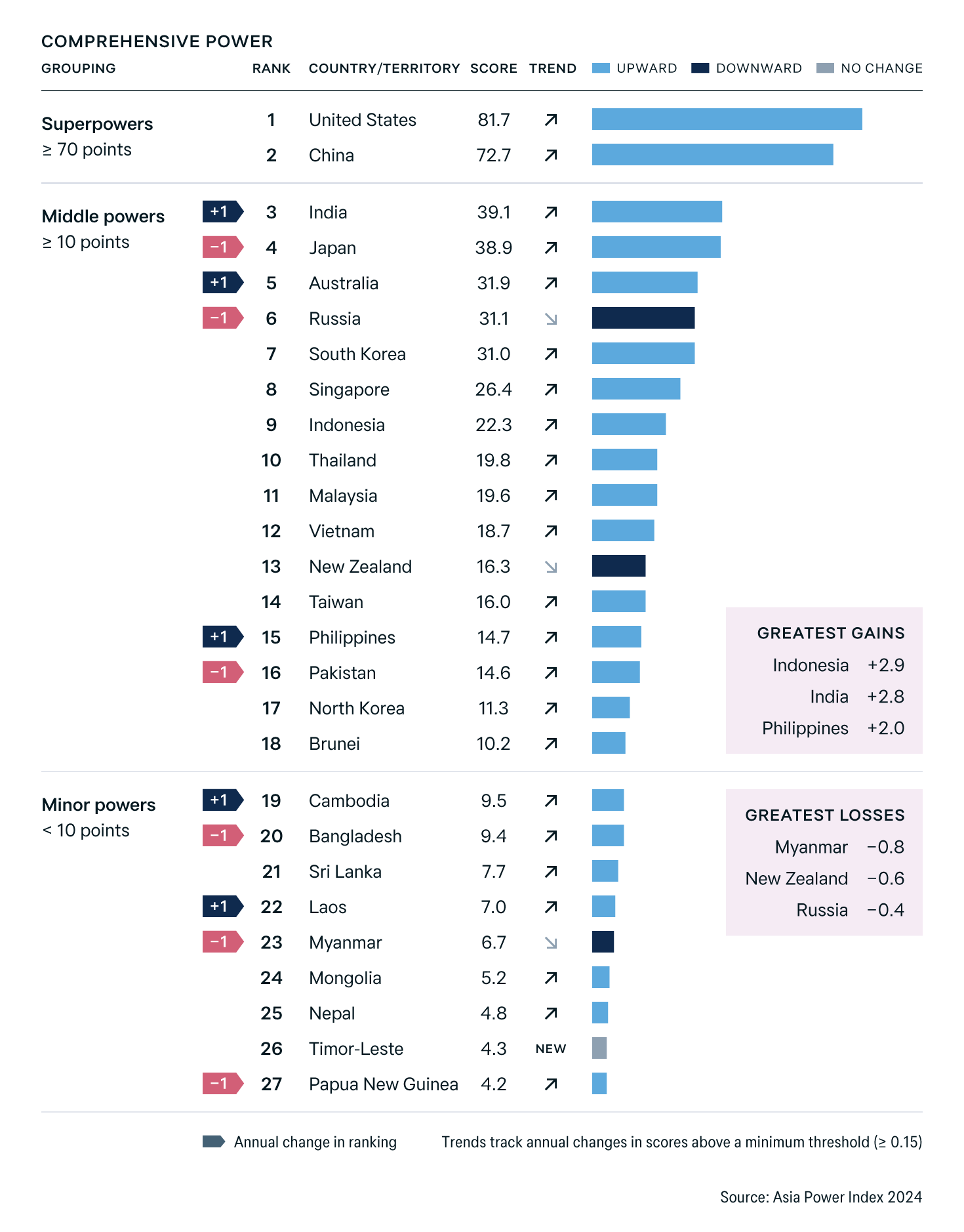 Asia Power Index Bharat Ranks as 3rd Most Powerful Nation in Asia